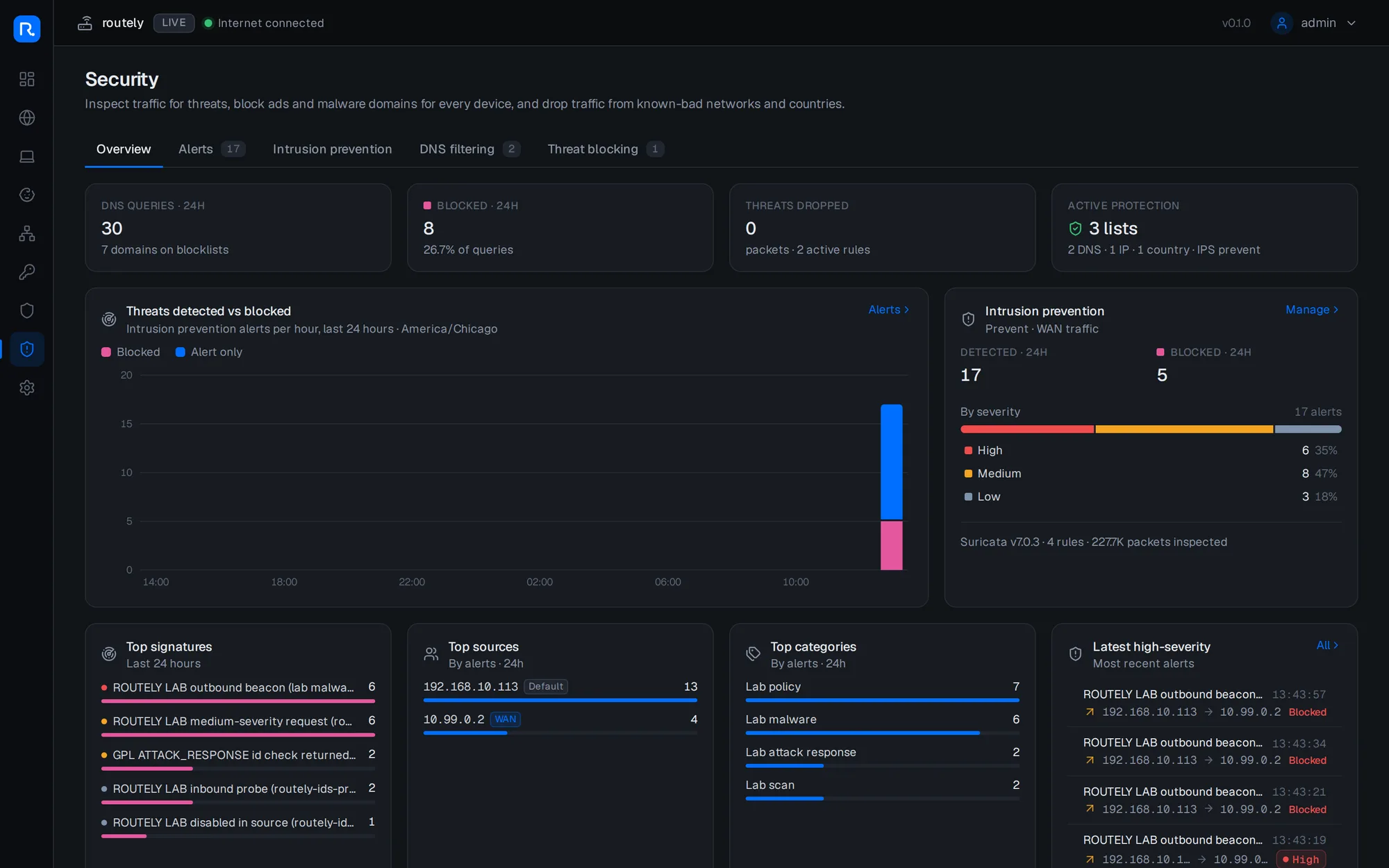 The security overview: DNS queries blocked, threats detected vs blocked per hour, top signatures and sources